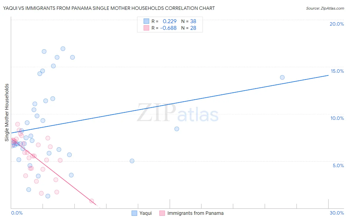 Yaqui vs Immigrants from Panama Single Mother Households