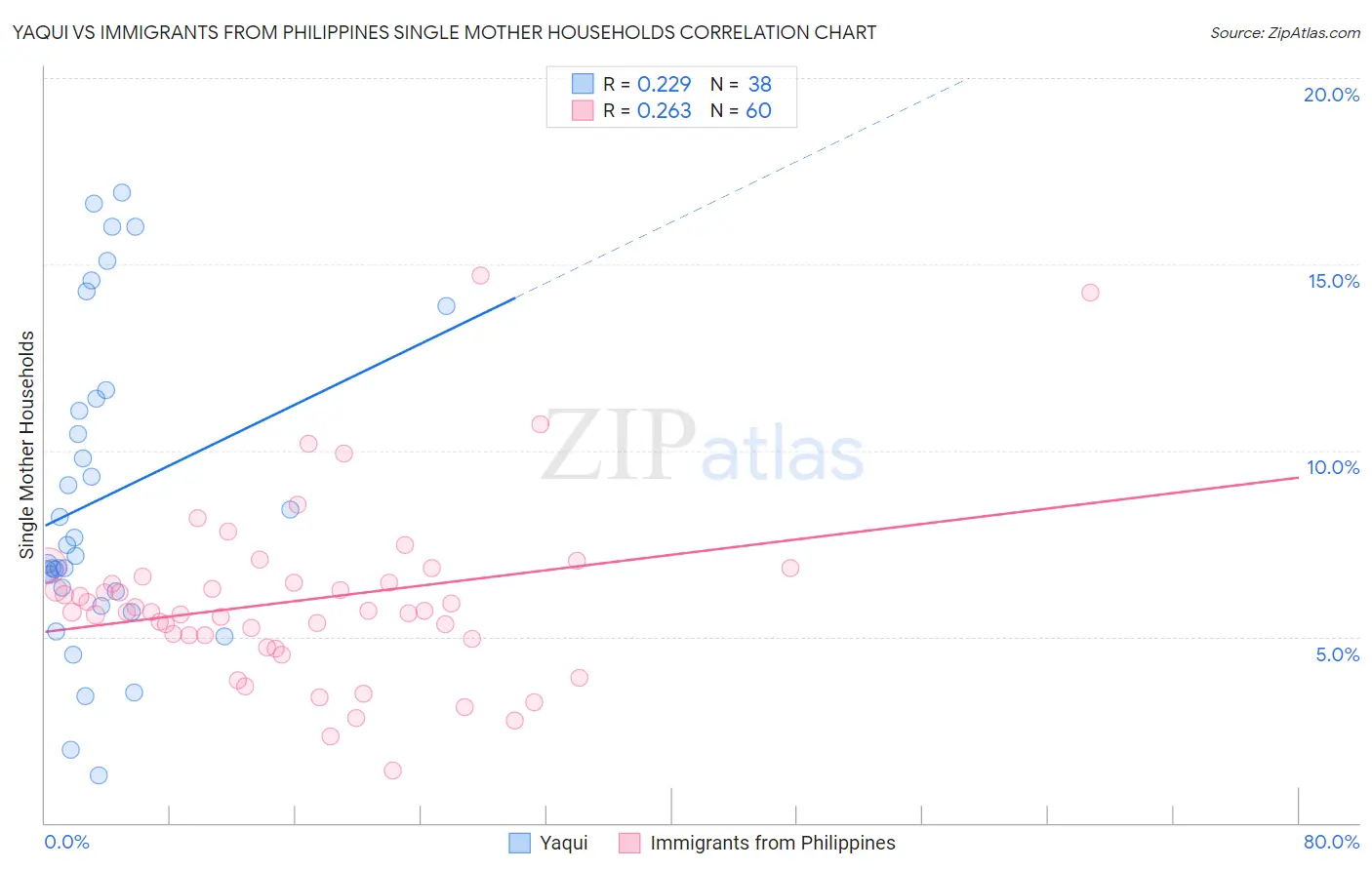 Yaqui vs Immigrants from Philippines Single Mother Households