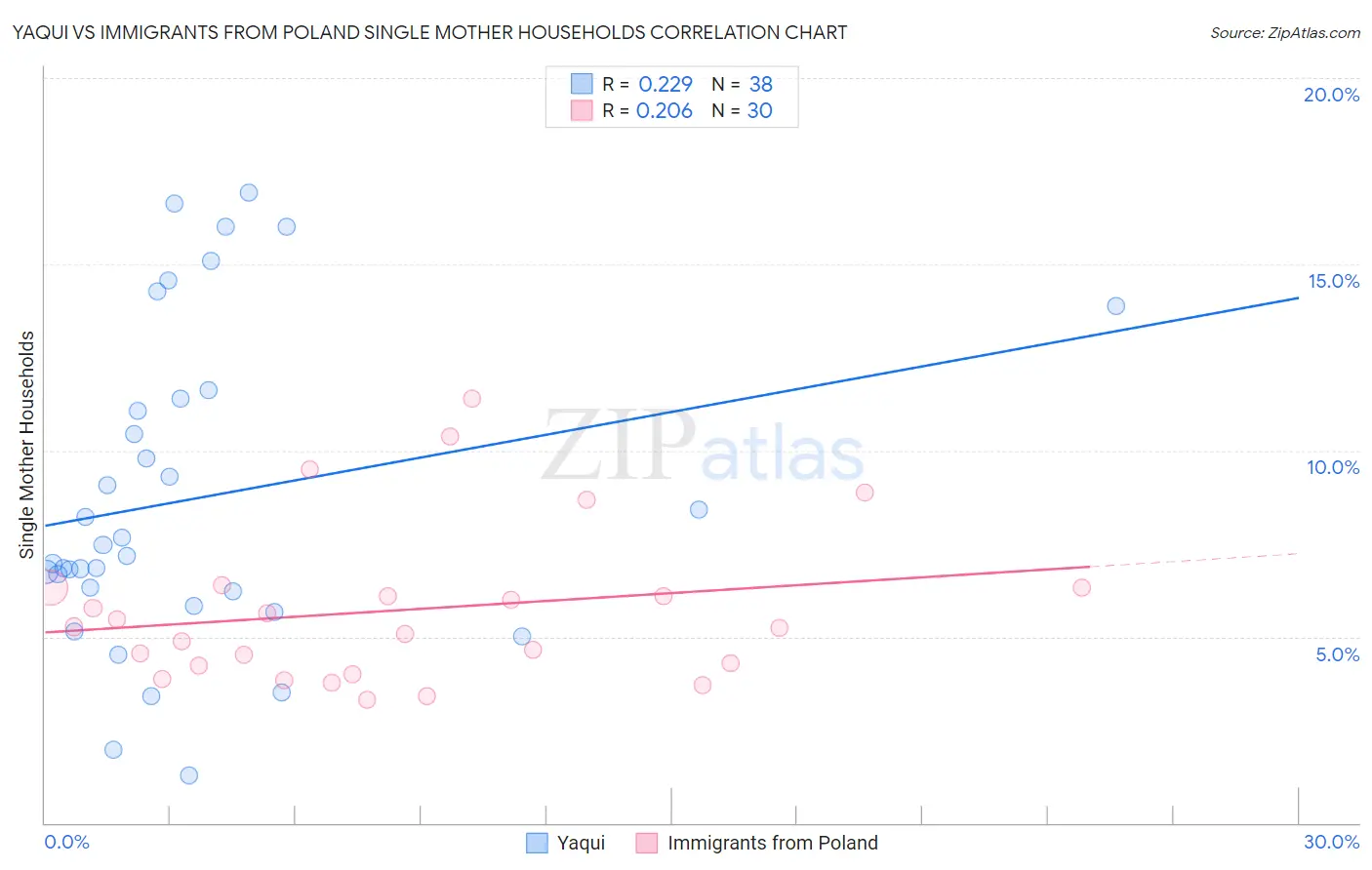 Yaqui vs Immigrants from Poland Single Mother Households