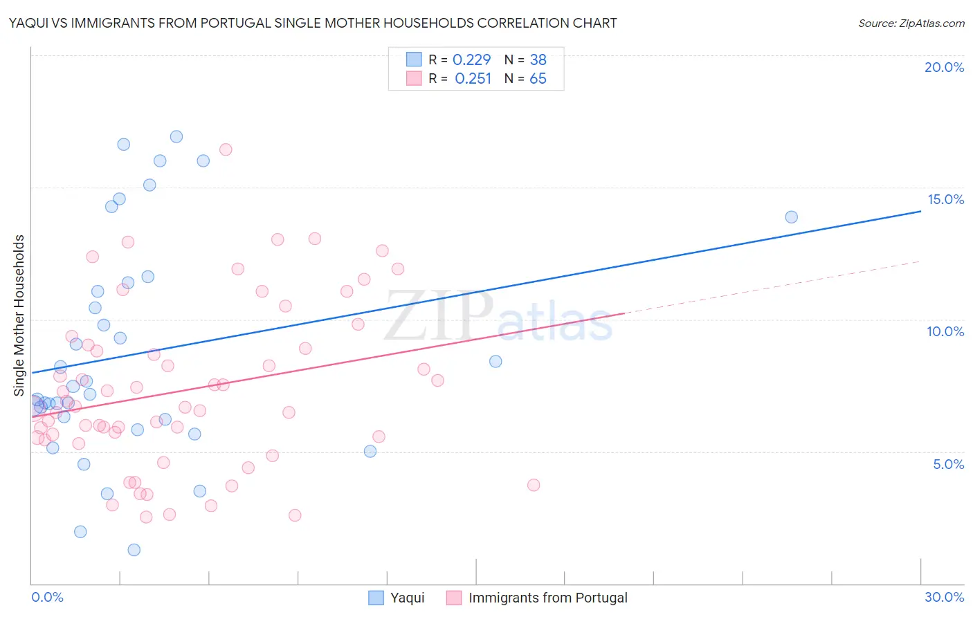 Yaqui vs Immigrants from Portugal Single Mother Households