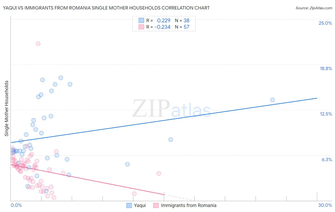 Yaqui vs Immigrants from Romania Single Mother Households