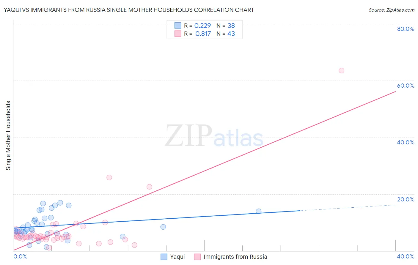 Yaqui vs Immigrants from Russia Single Mother Households