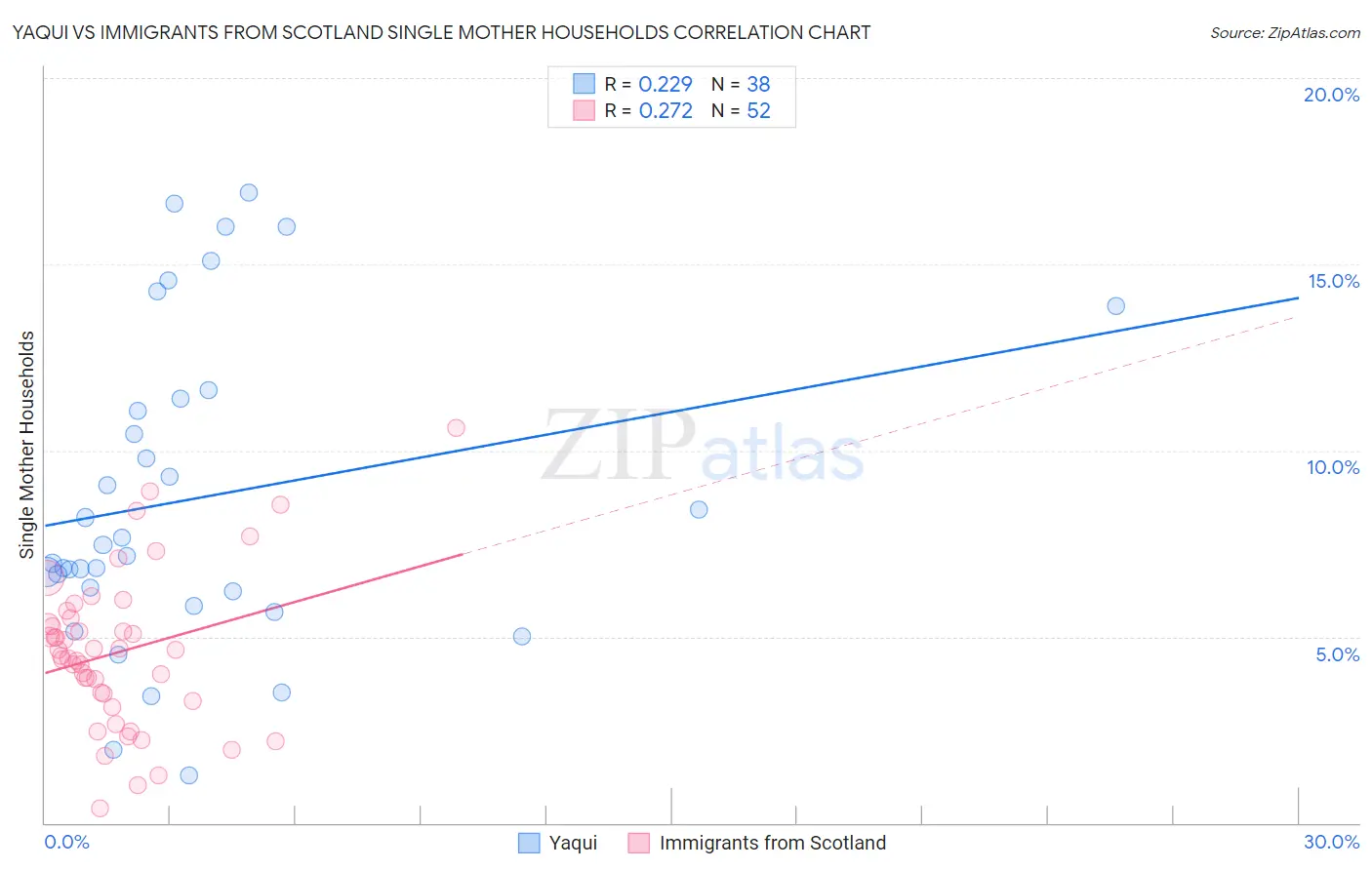 Yaqui vs Immigrants from Scotland Single Mother Households