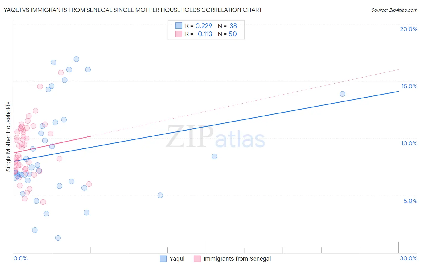 Yaqui vs Immigrants from Senegal Single Mother Households