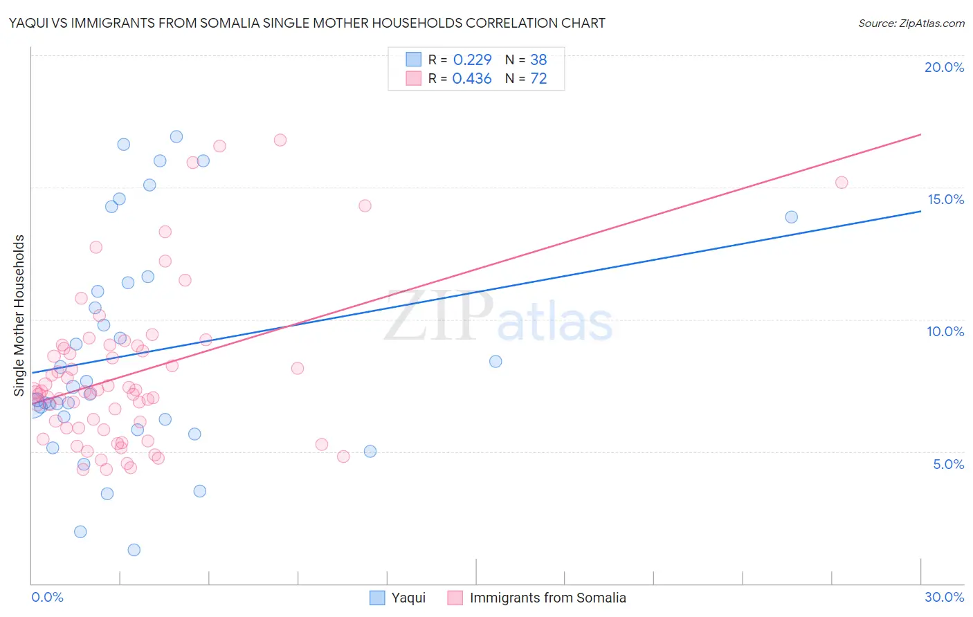 Yaqui vs Immigrants from Somalia Single Mother Households