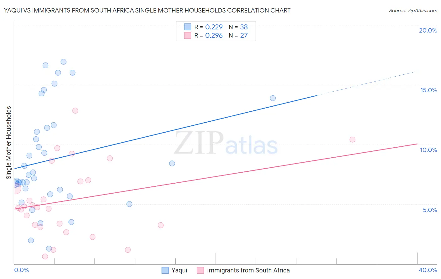 Yaqui vs Immigrants from South Africa Single Mother Households