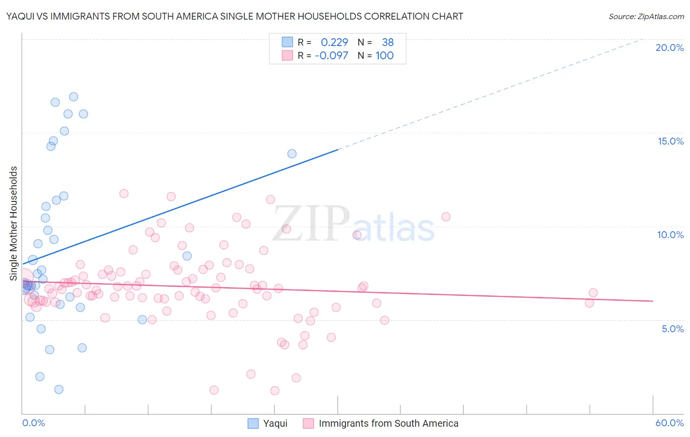 Yaqui vs Immigrants from South America Single Mother Households