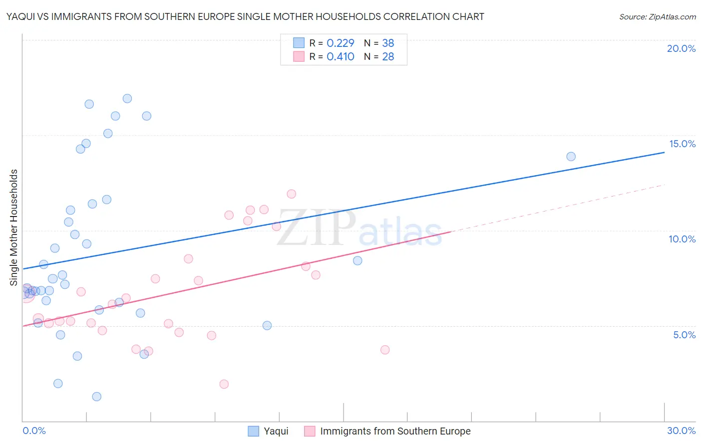 Yaqui vs Immigrants from Southern Europe Single Mother Households