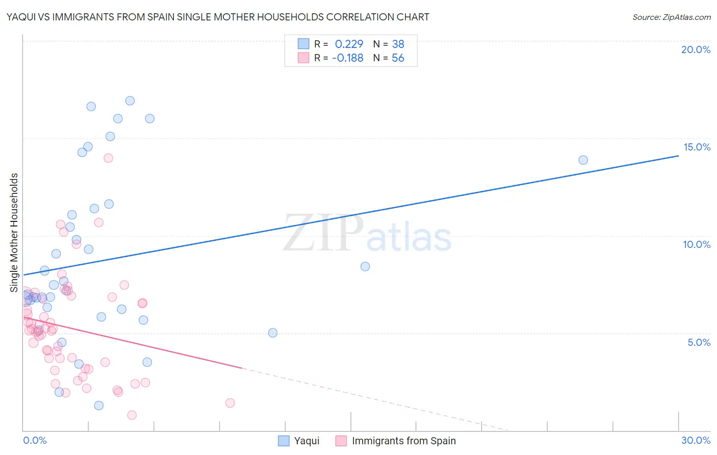 Yaqui vs Immigrants from Spain Single Mother Households