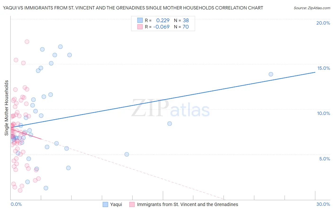 Yaqui vs Immigrants from St. Vincent and the Grenadines Single Mother Households