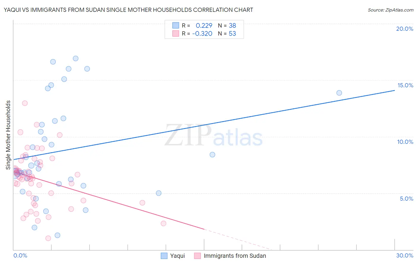 Yaqui vs Immigrants from Sudan Single Mother Households