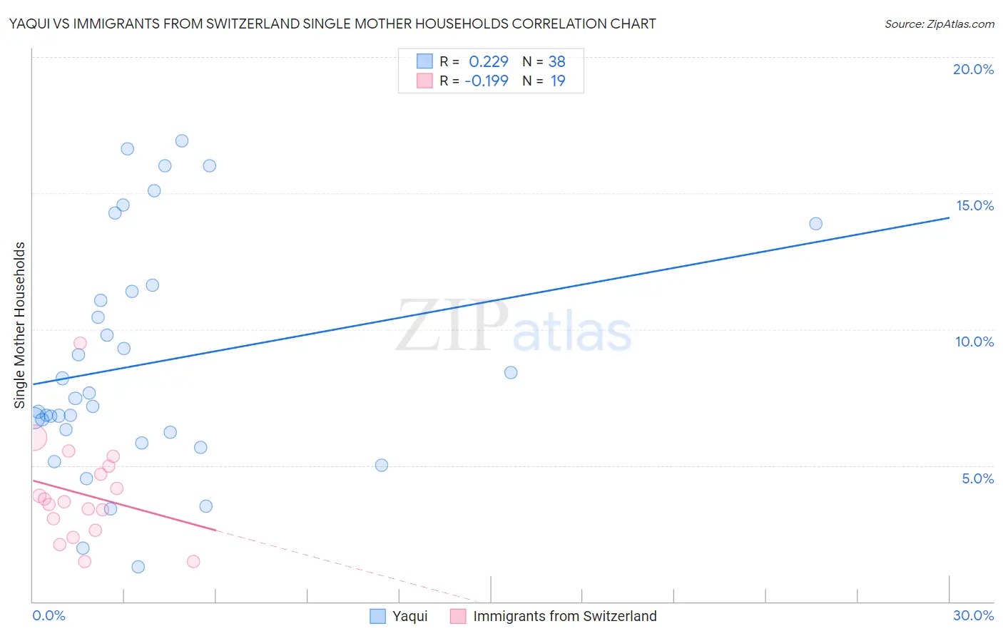 Yaqui vs Immigrants from Switzerland Single Mother Households