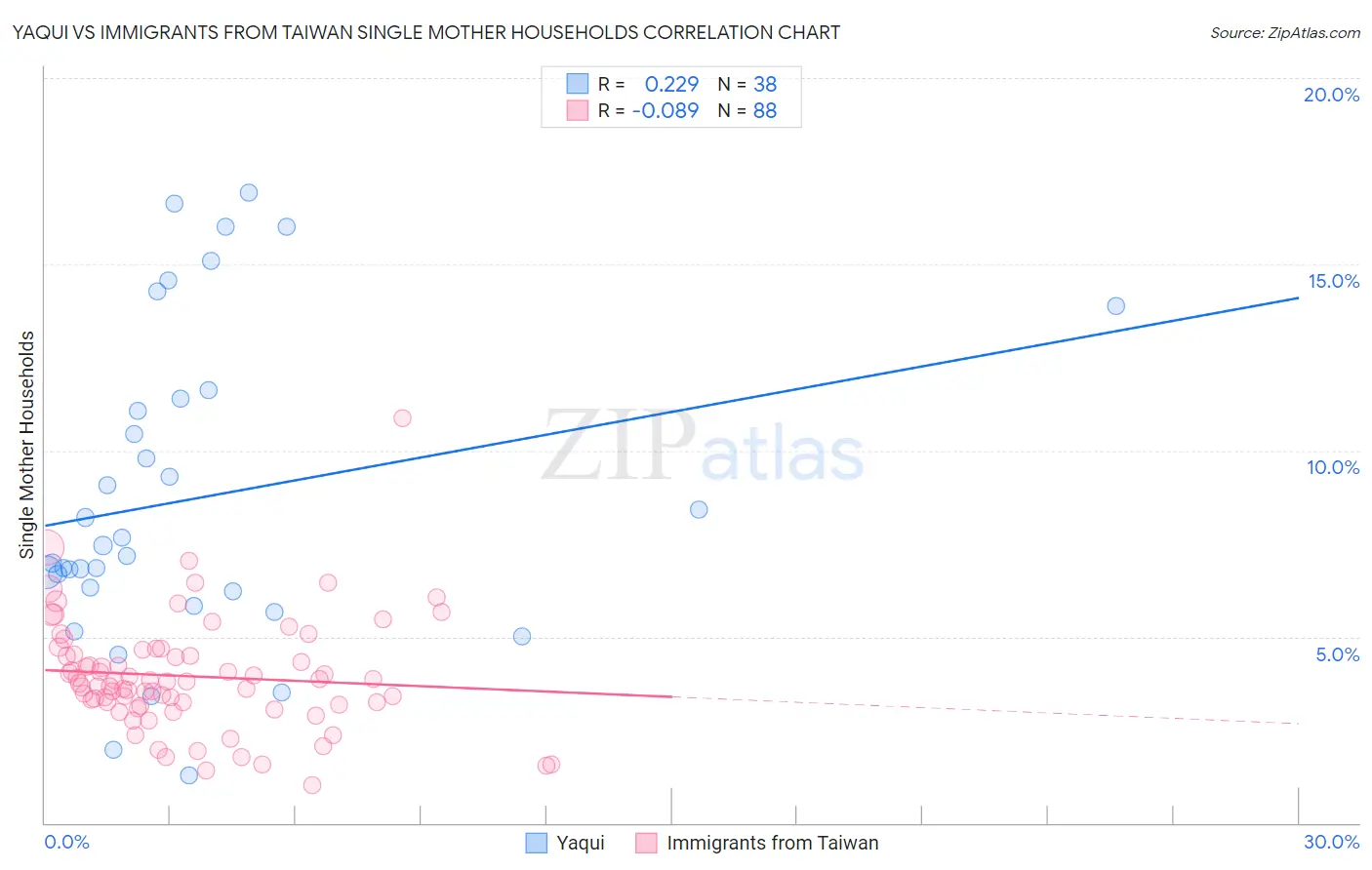 Yaqui vs Immigrants from Taiwan Single Mother Households