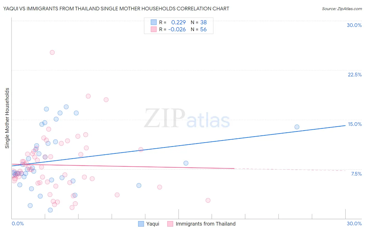 Yaqui vs Immigrants from Thailand Single Mother Households
