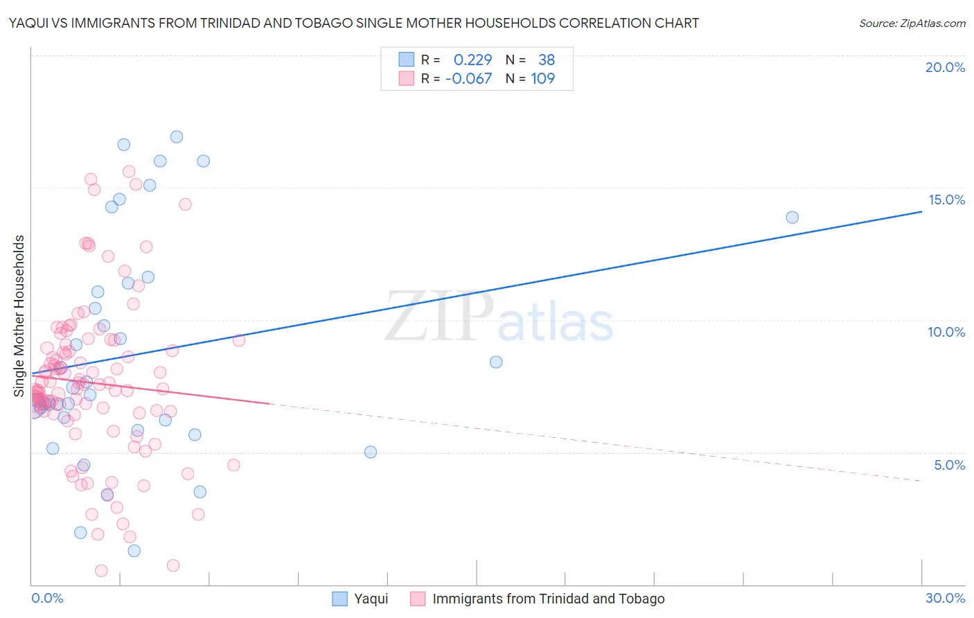 Yaqui vs Immigrants from Trinidad and Tobago Single Mother Households