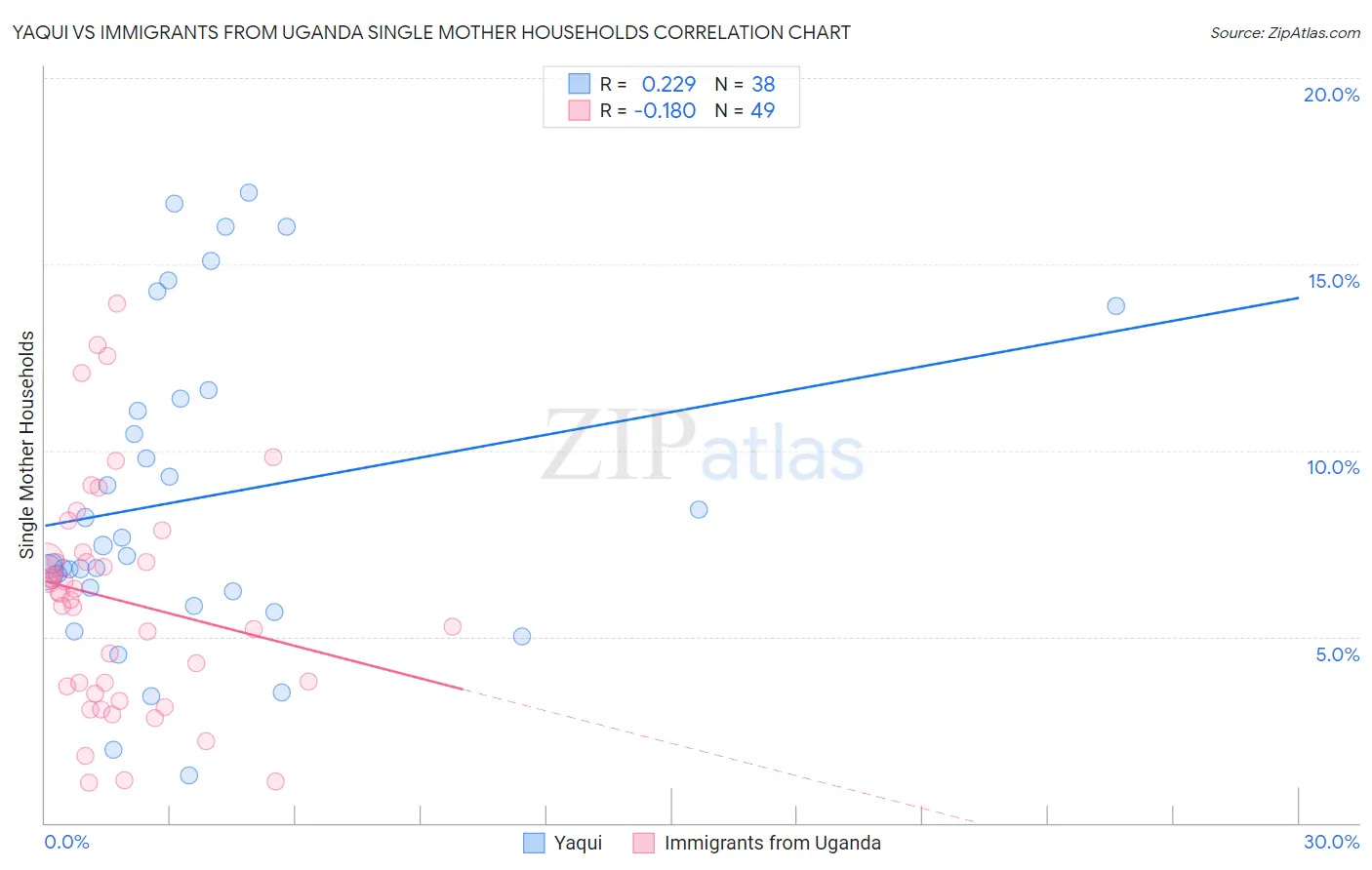 Yaqui vs Immigrants from Uganda Single Mother Households