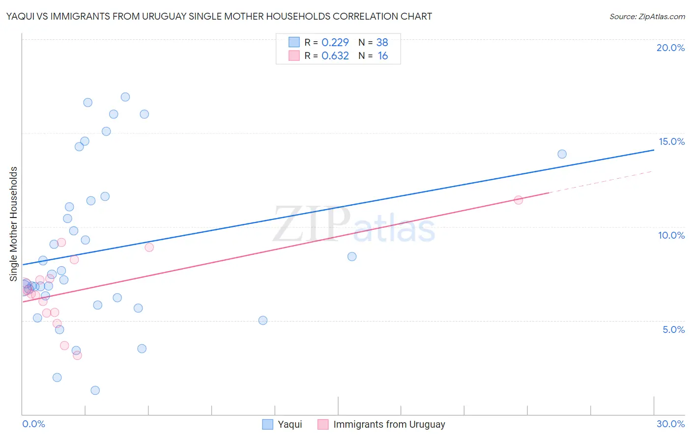 Yaqui vs Immigrants from Uruguay Single Mother Households
