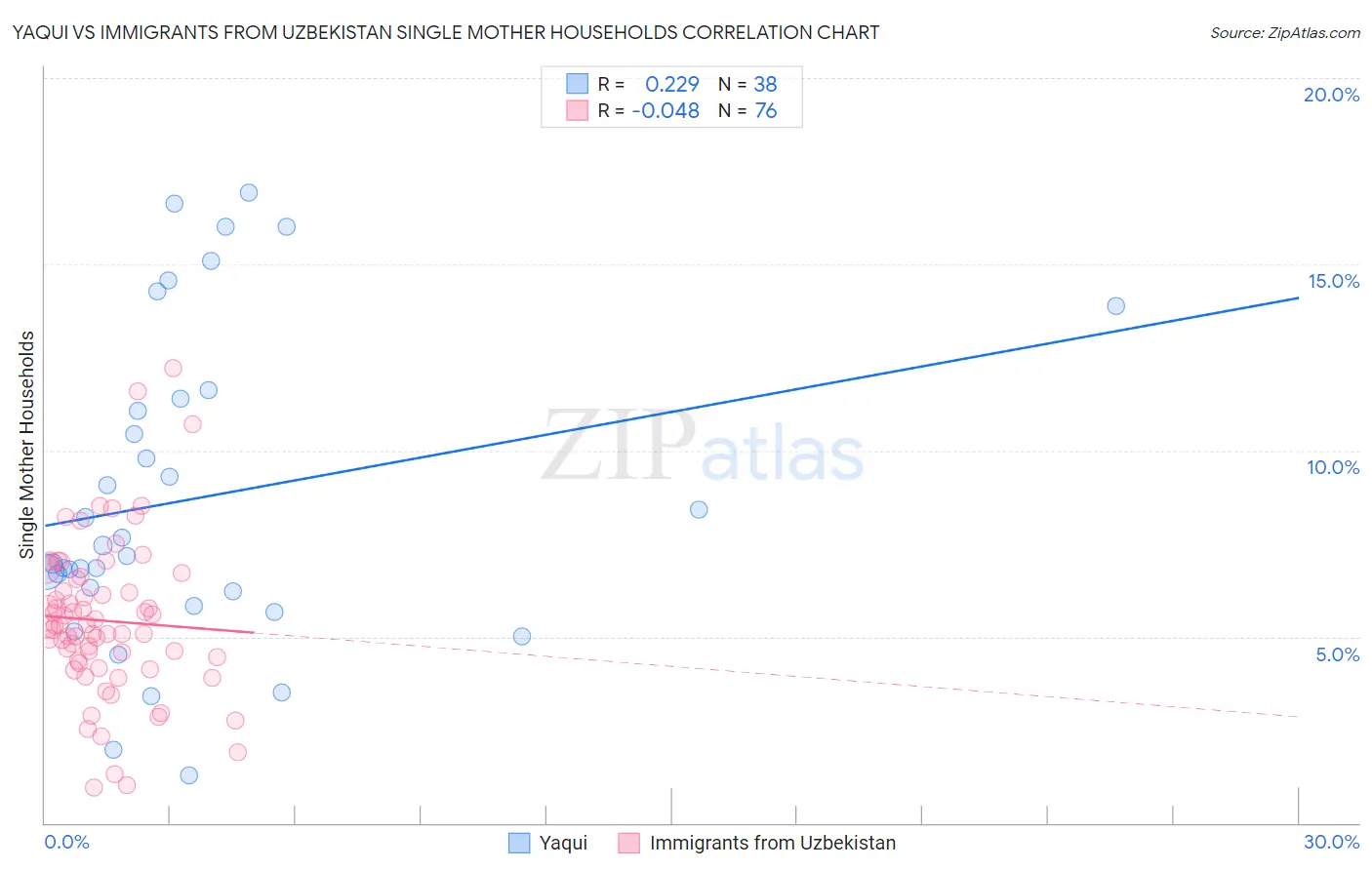 Yaqui vs Immigrants from Uzbekistan Single Mother Households