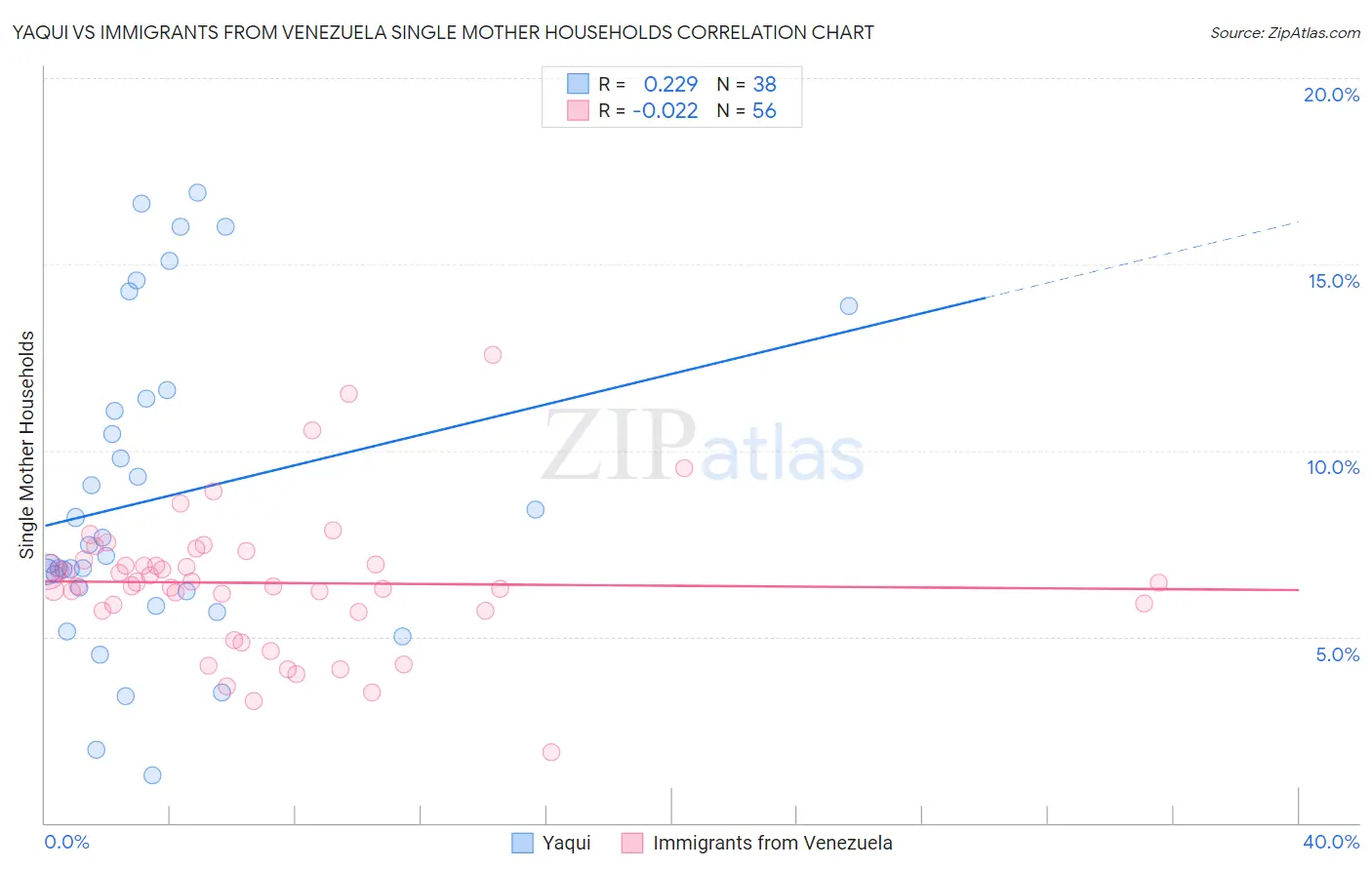 Yaqui vs Immigrants from Venezuela Single Mother Households