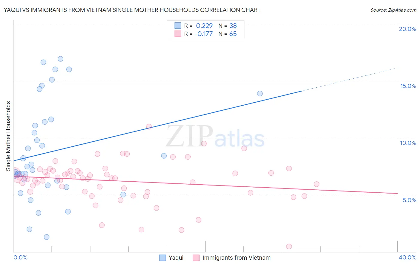 Yaqui vs Immigrants from Vietnam Single Mother Households