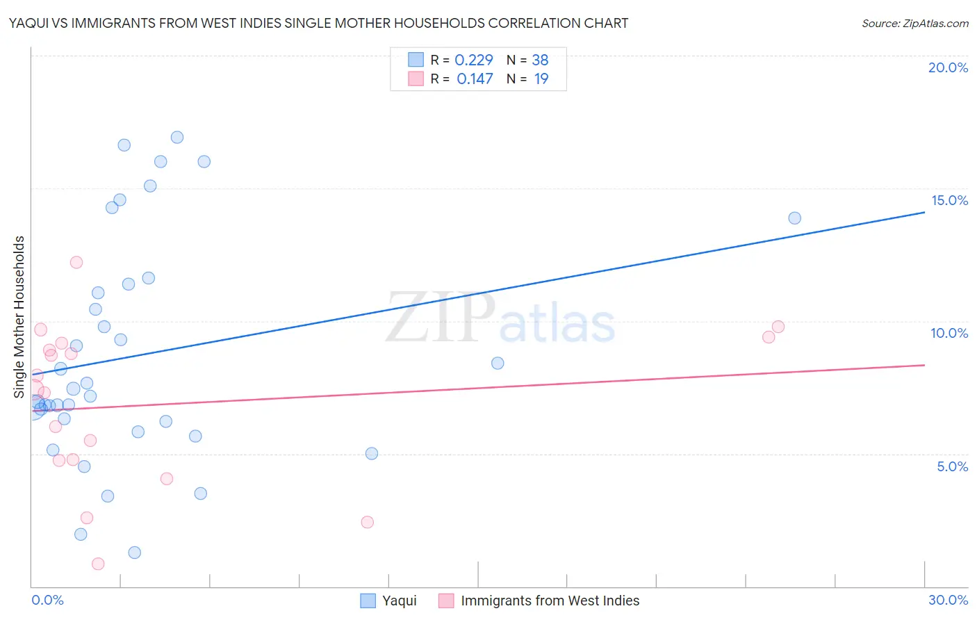 Yaqui vs Immigrants from West Indies Single Mother Households