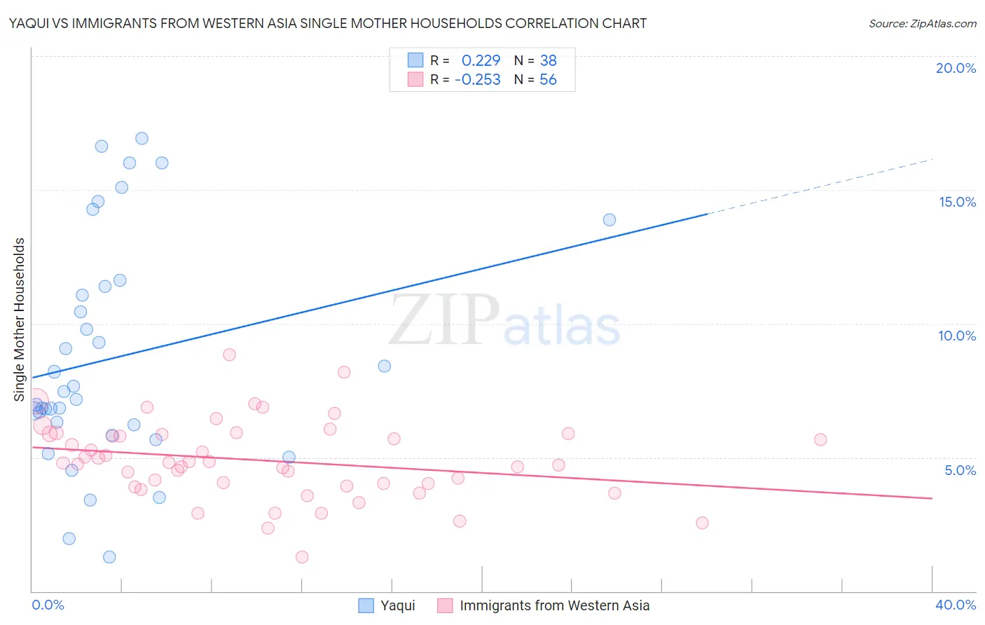 Yaqui vs Immigrants from Western Asia Single Mother Households