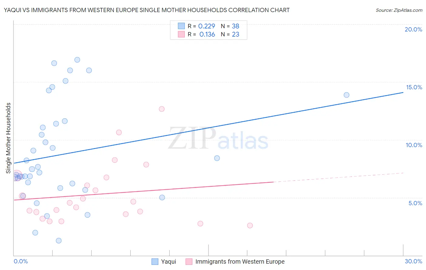 Yaqui vs Immigrants from Western Europe Single Mother Households