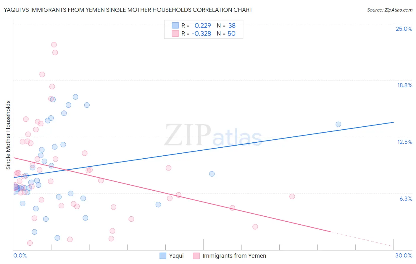 Yaqui vs Immigrants from Yemen Single Mother Households
