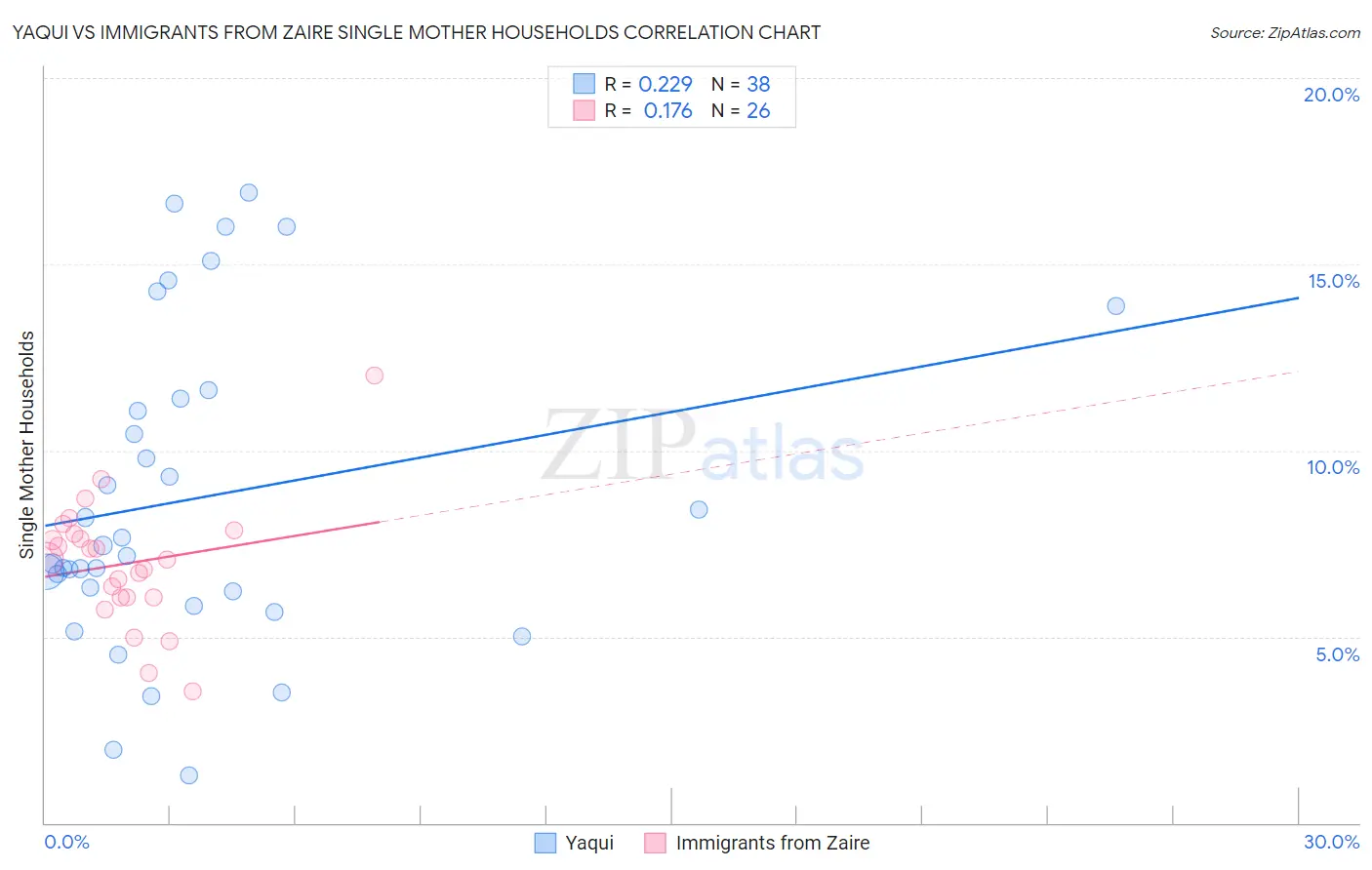 Yaqui vs Immigrants from Zaire Single Mother Households