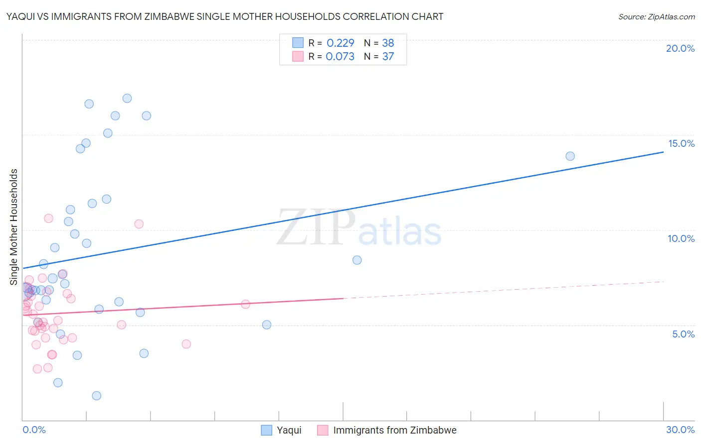 Yaqui vs Immigrants from Zimbabwe Single Mother Households