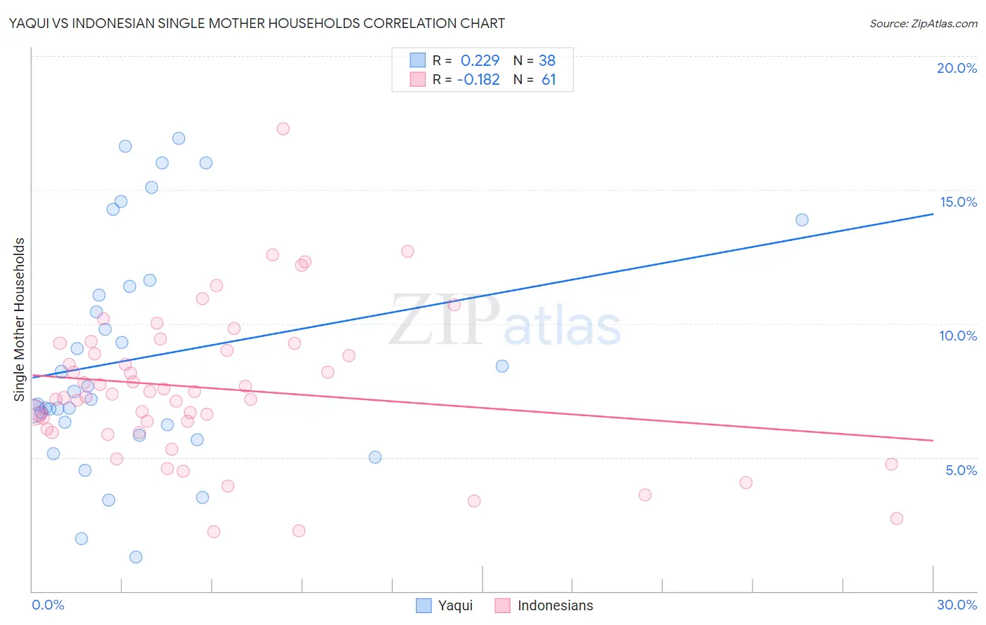 Yaqui vs Indonesian Single Mother Households