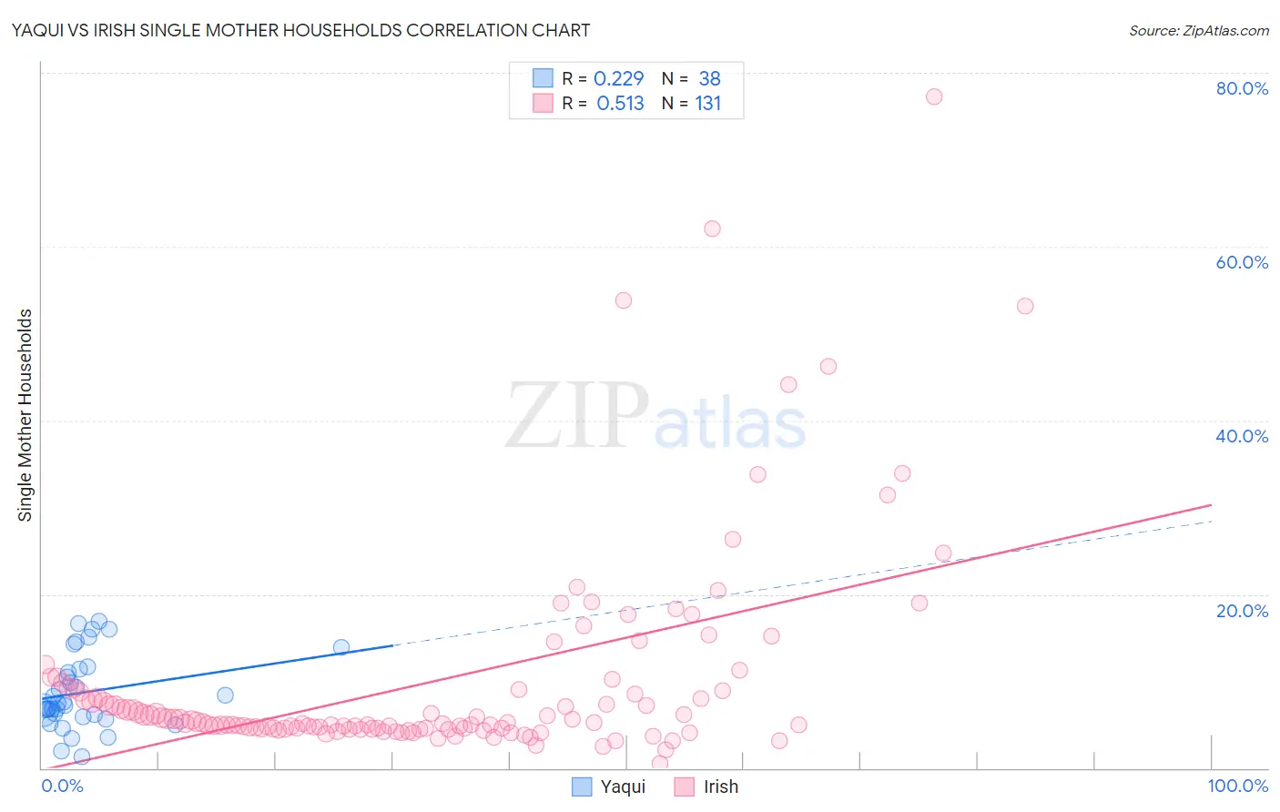Yaqui vs Irish Single Mother Households