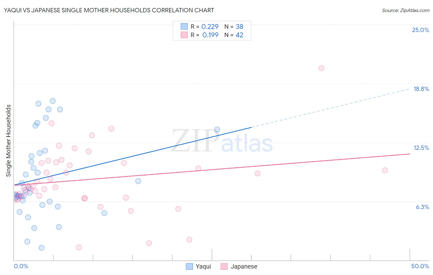 Yaqui vs Japanese Single Mother Households