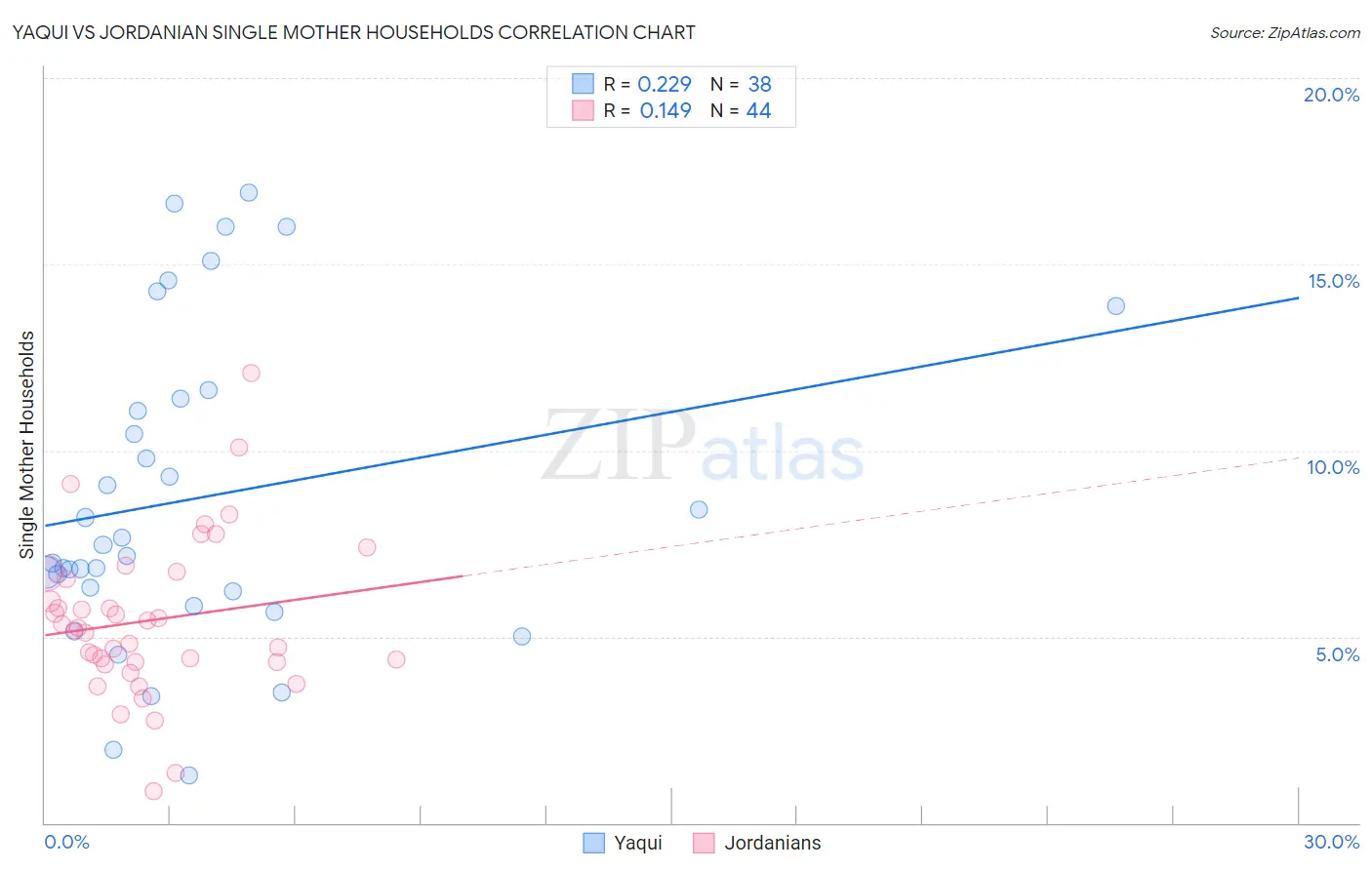 Yaqui vs Jordanian Single Mother Households