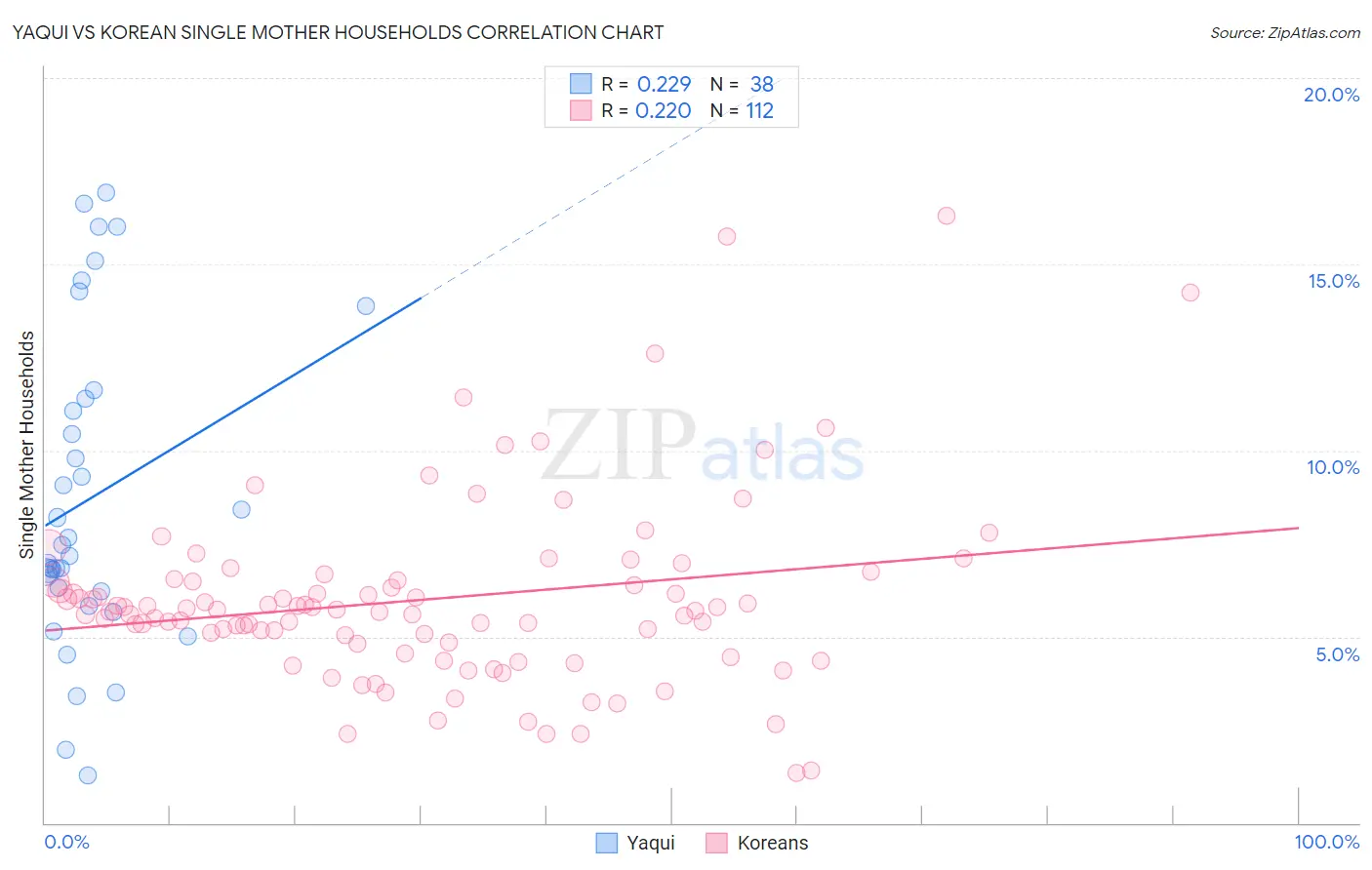 Yaqui vs Korean Single Mother Households
