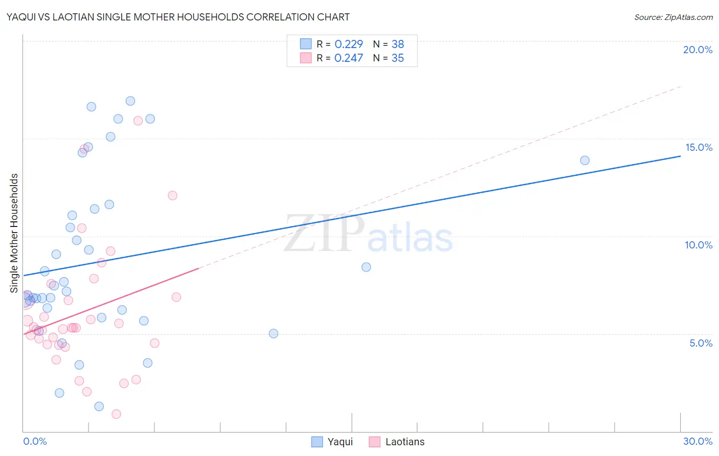 Yaqui vs Laotian Single Mother Households
