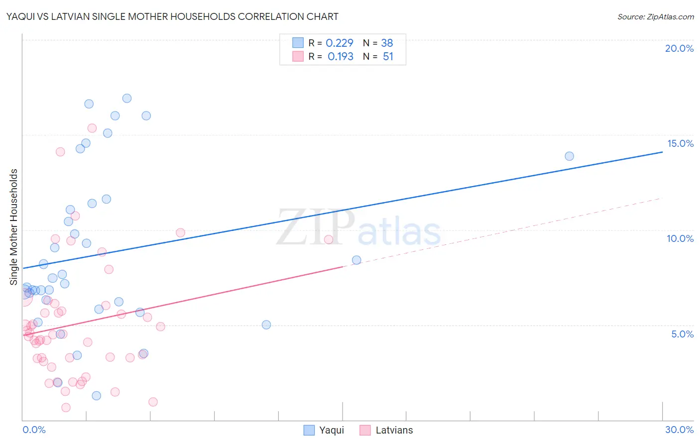 Yaqui vs Latvian Single Mother Households