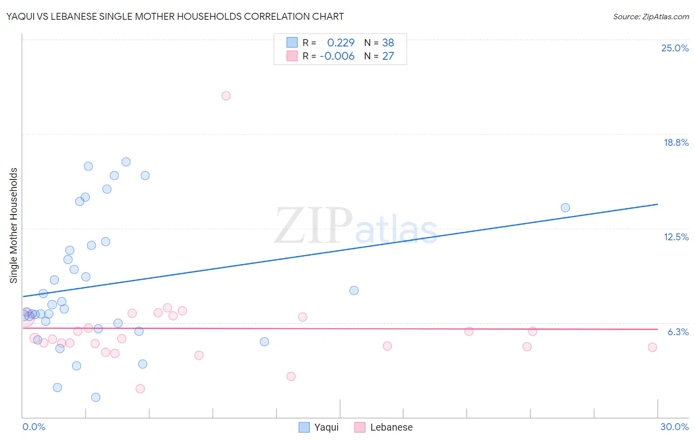 Yaqui vs Lebanese Single Mother Households