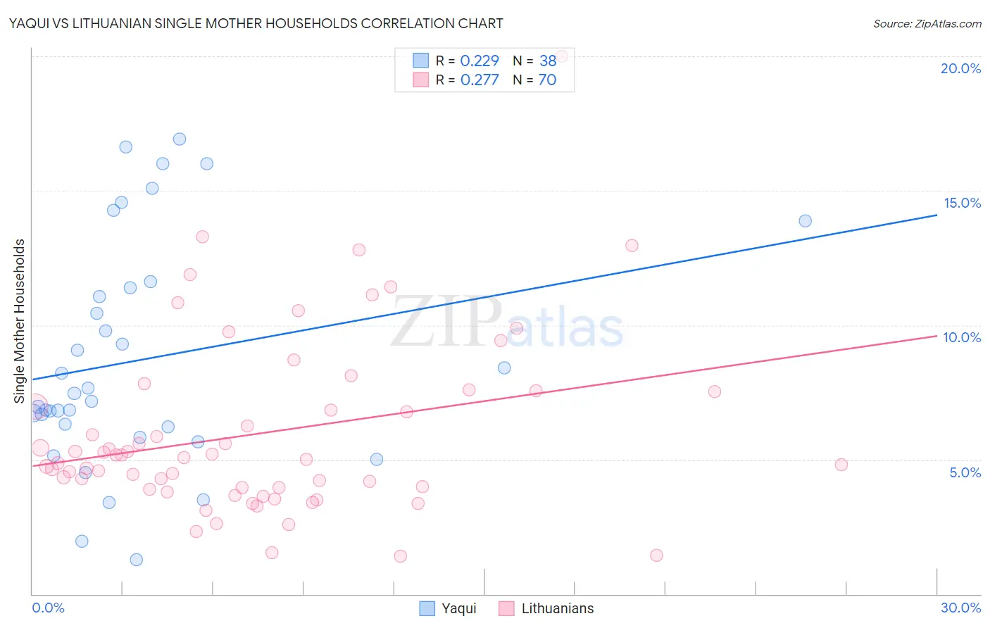 Yaqui vs Lithuanian Single Mother Households