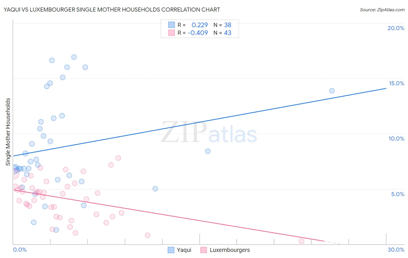 Yaqui vs Luxembourger Single Mother Households