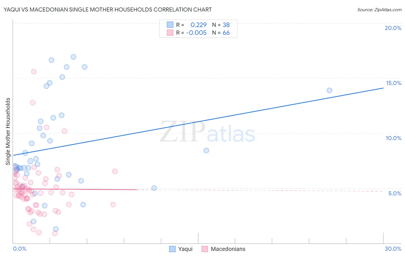 Yaqui vs Macedonian Single Mother Households