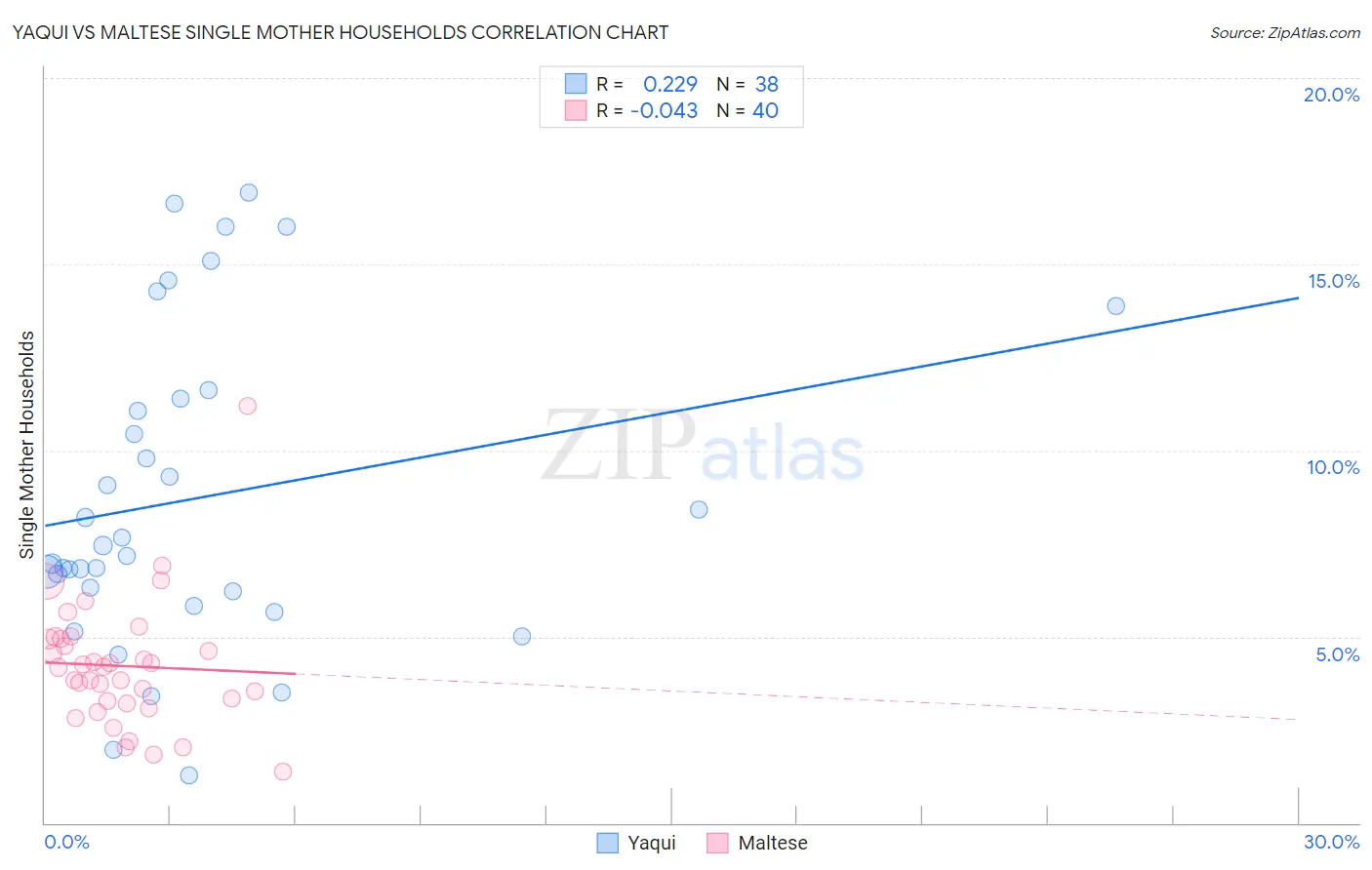 Yaqui vs Maltese Single Mother Households