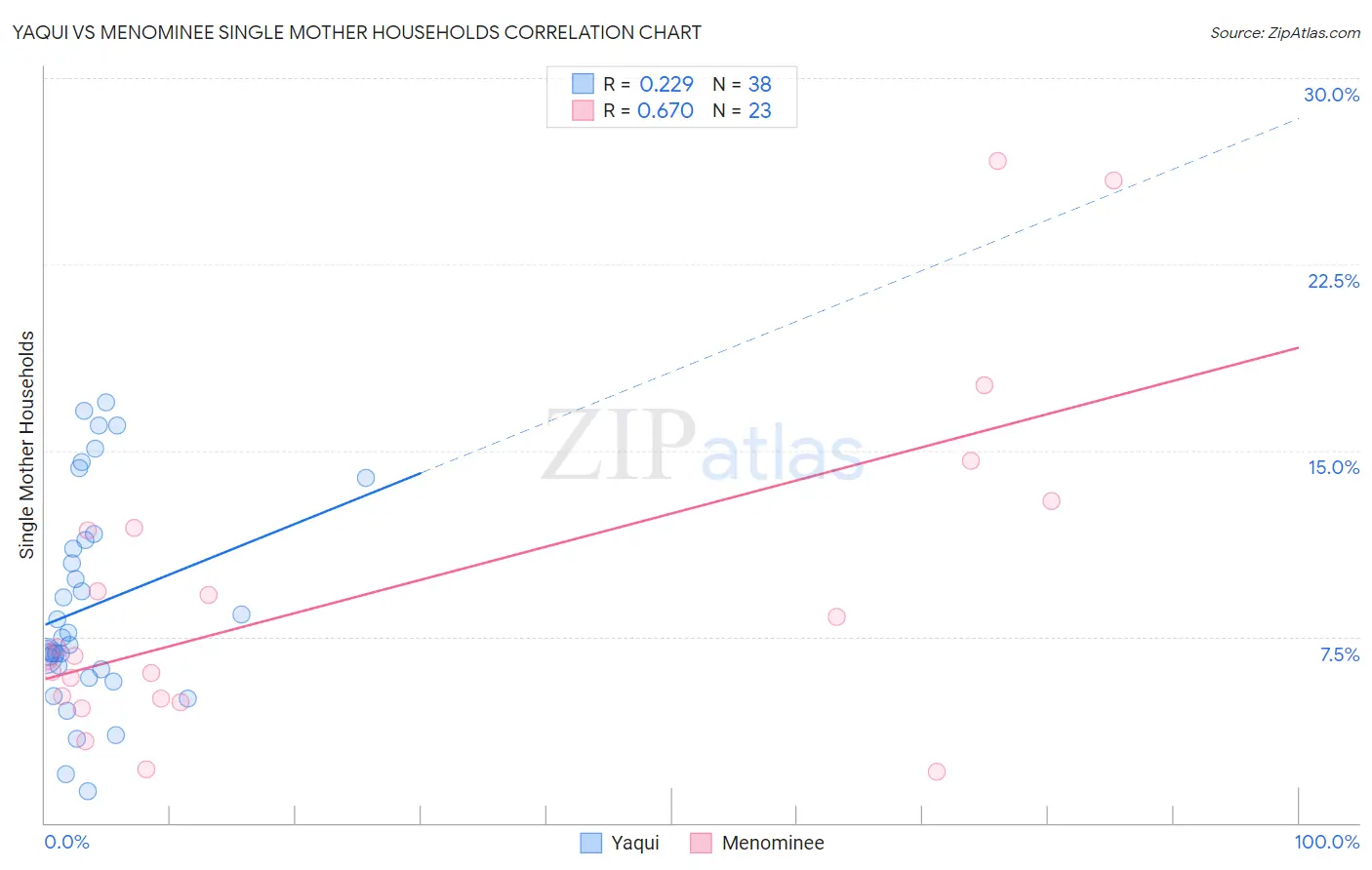 Yaqui vs Menominee Single Mother Households