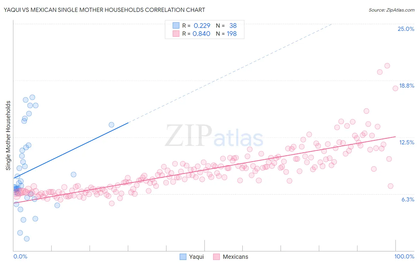 Yaqui vs Mexican Single Mother Households