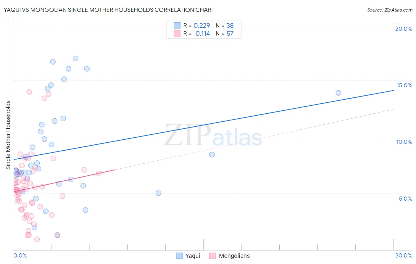 Yaqui vs Mongolian Single Mother Households