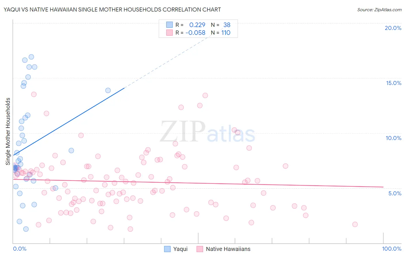 Yaqui vs Native Hawaiian Single Mother Households