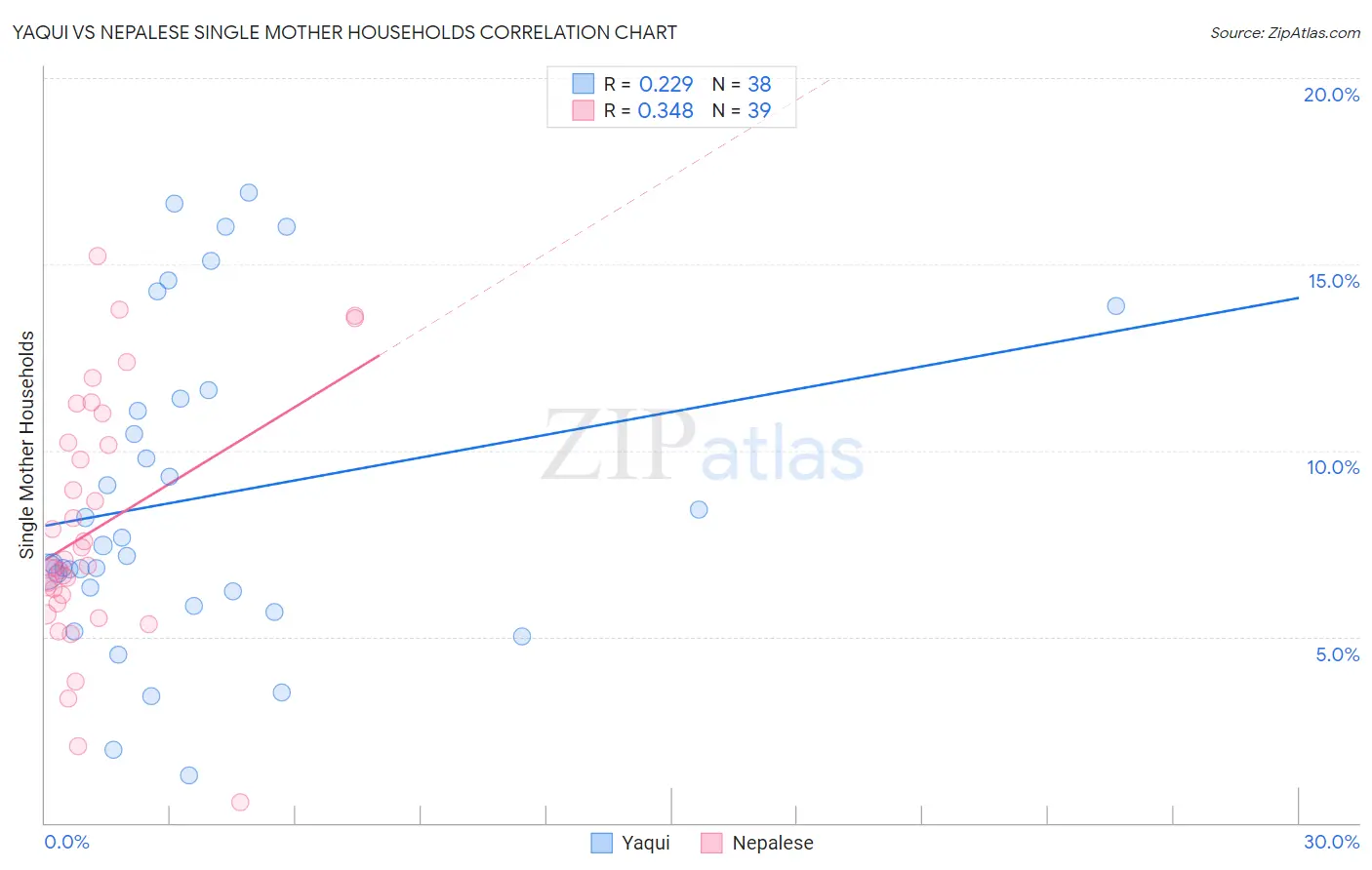 Yaqui vs Nepalese Single Mother Households