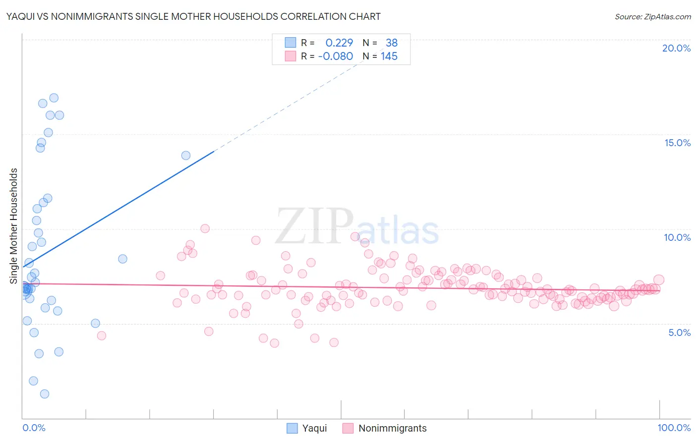 Yaqui vs Nonimmigrants Single Mother Households