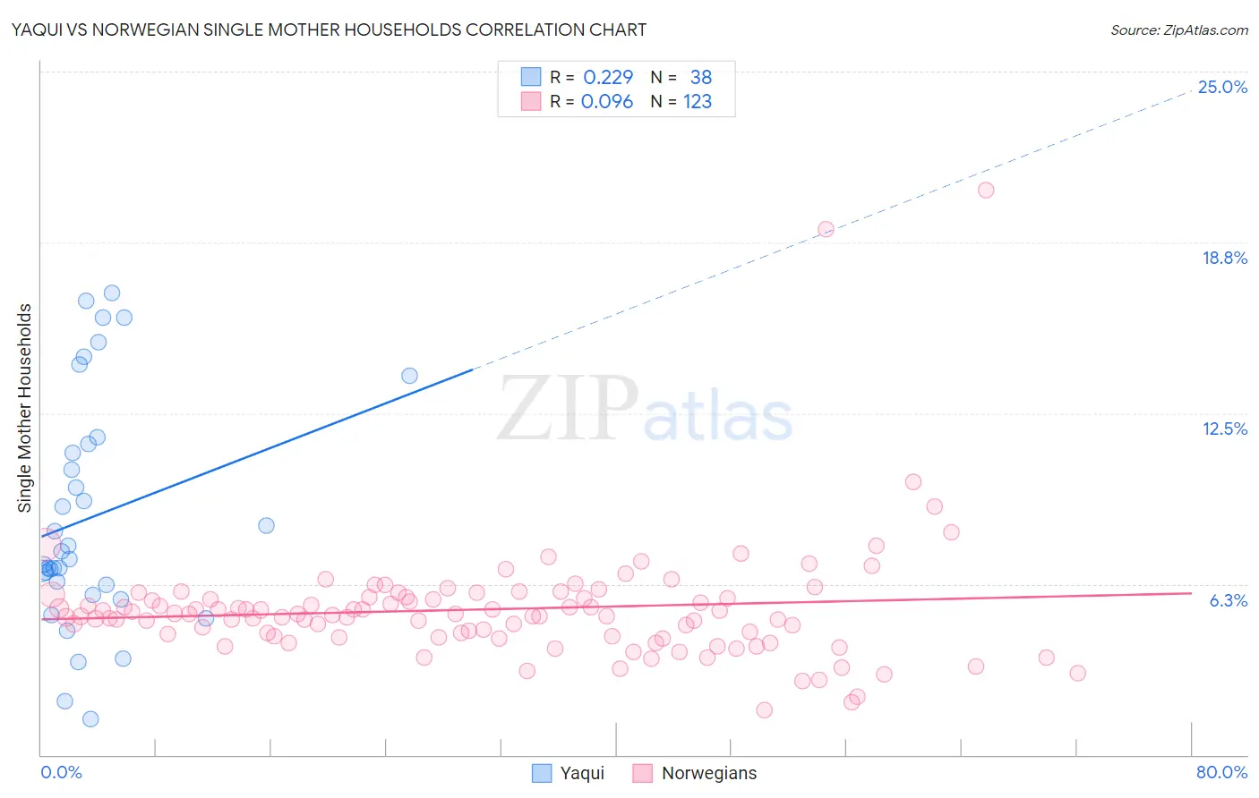 Yaqui vs Norwegian Single Mother Households