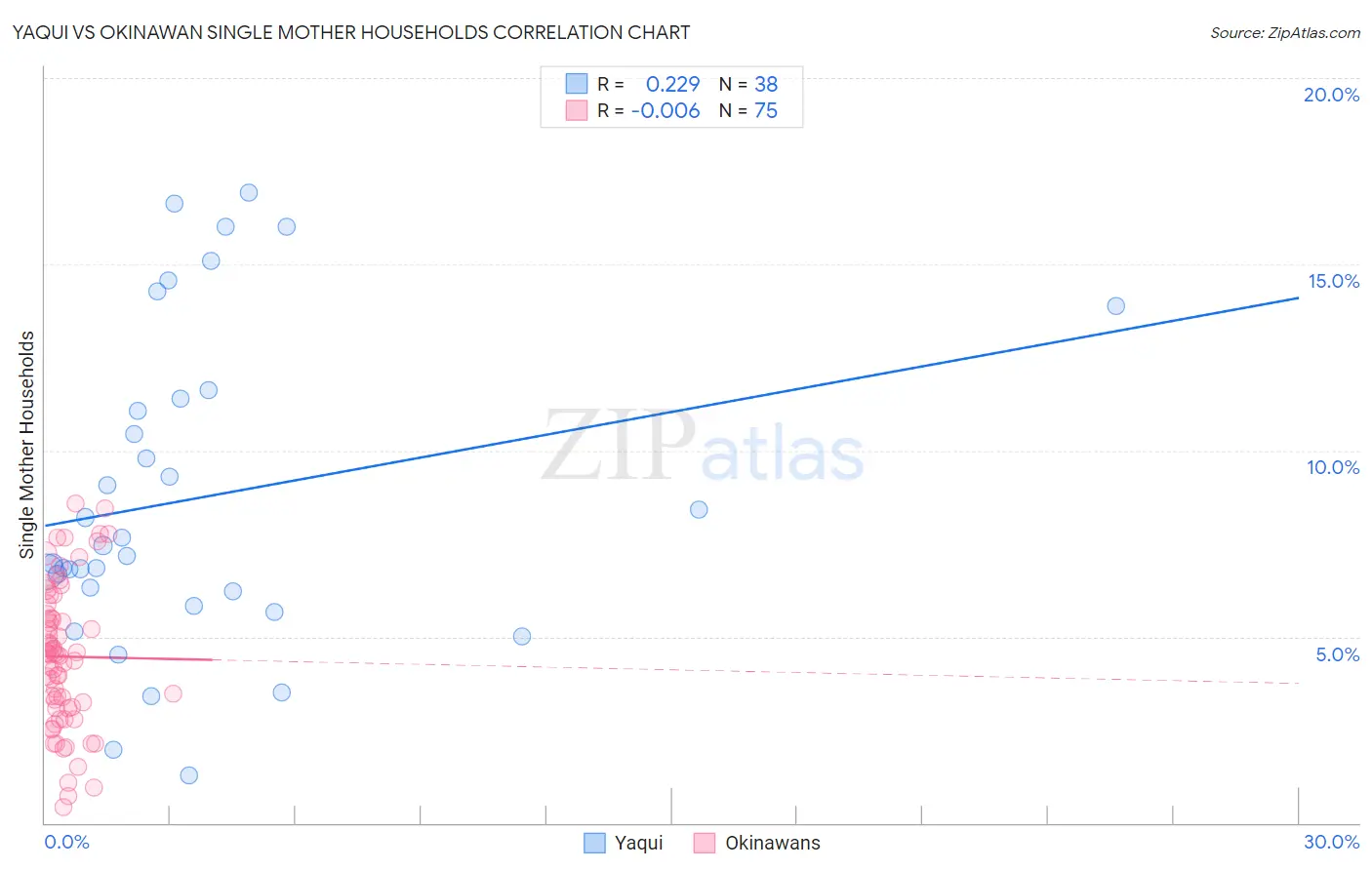 Yaqui vs Okinawan Single Mother Households